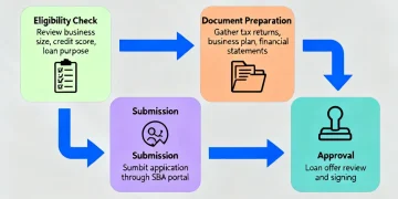 Infographic showing federal small business loan application process